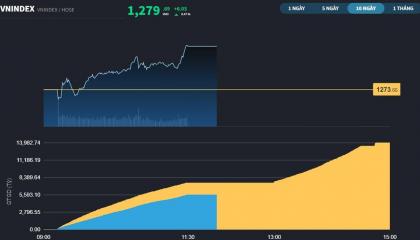 VN-Index áp sát 1.280 điểm nhờ Dầu khí